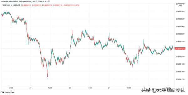 以太坊創始人V神回憶如何賣出價值10億SHIB，像詹姆斯邦德的電影