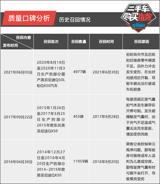 二手車購買指數：東風英菲尼迪QX50