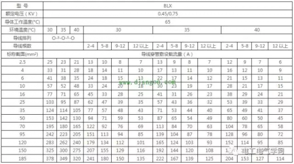 電線載流量對照表