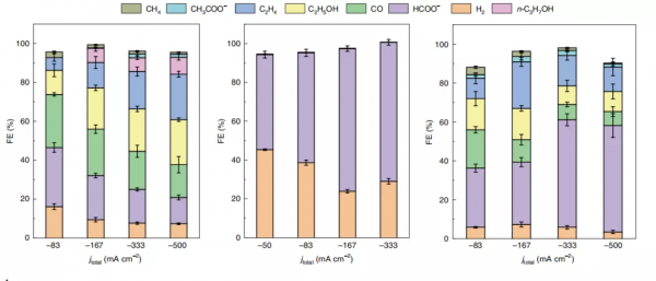 他研發單原子合金化的銅基電催化劑,實現CO₂到甲酸的華麗轉身 他研發單原子合金化的銅基電催化劑,實現CO₂到甲酸的華麗轉身