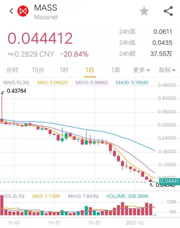 雙12幣圈行情:比特幣依舊在5萬以下震盪,血幣翻6倍後跳水 雙12幣圈行情:比特幣依舊在5萬以下震盪,血幣翻6倍後跳水