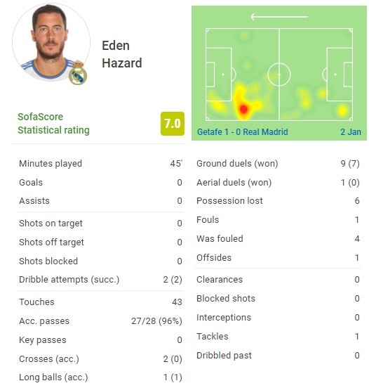 阿扎爾本場資料：傳球成功率96% 7次成功地面對抗 4次造犯規
