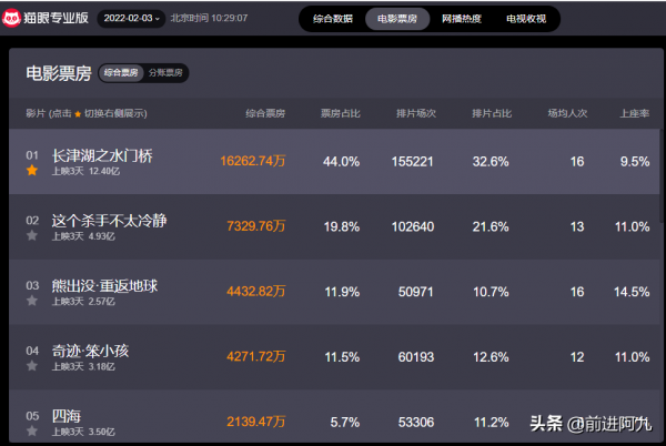 春節電影票房高漲，股票你埋伏了嗎？