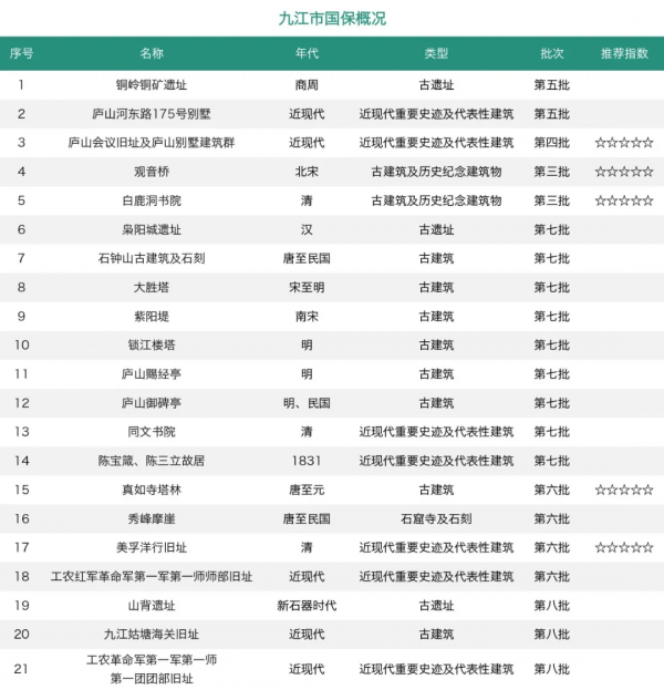 「江西國保全輯」這個低調的省份,卻是風景獨好的寶藏之地 「江西國保全輯」這個低調的省份,卻是風景獨好的寶藏之地