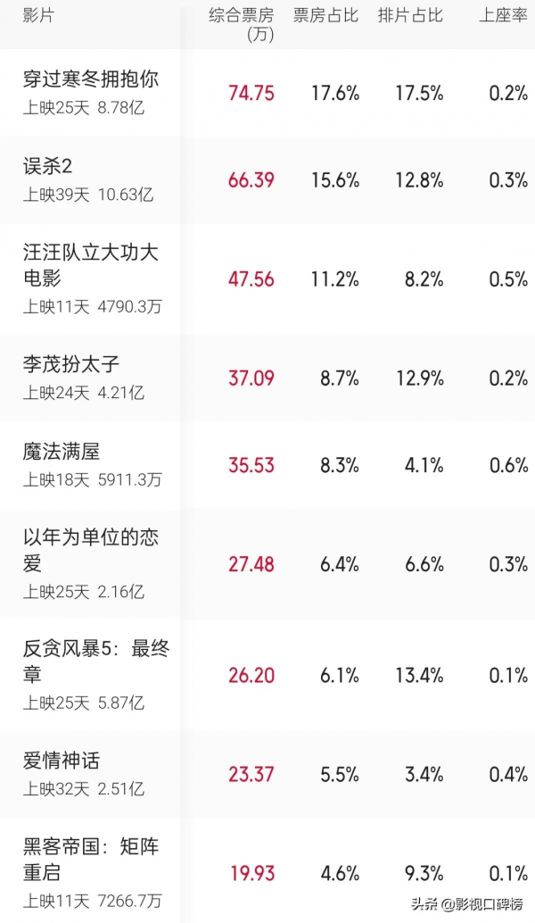 《駭客帝國4》不敵《李茂扮太子》，好萊塢大片為什麼不香了？