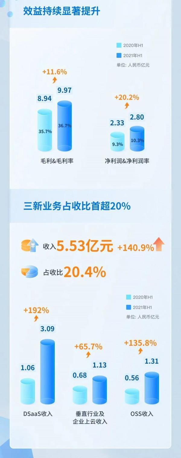 海淀區上半年經濟繼續全市“雙第一”，中關村科學城這些企業也很贊！