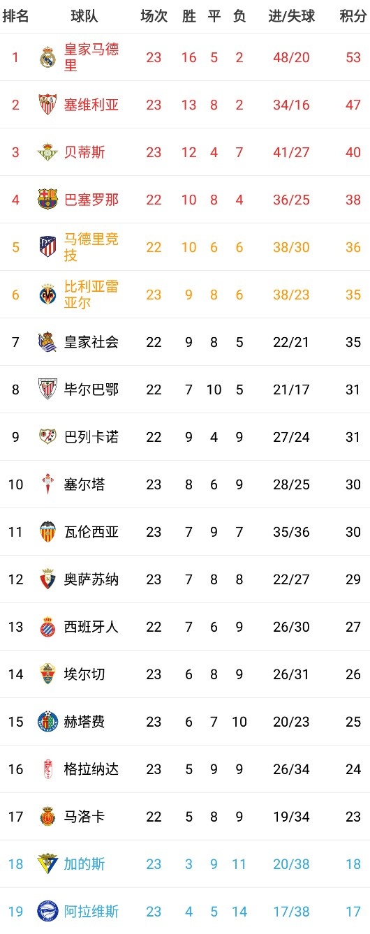 西甲積分榜：皇馬領先優勢擴大到6分 巴薩反超馬競殺回前四