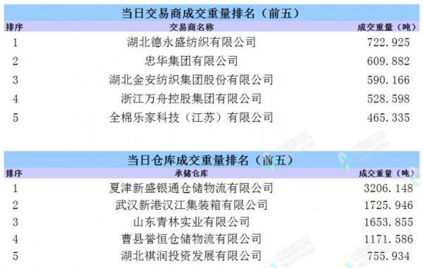 10月21日儲備棉成交均價18712元/噸 10月21日儲備棉成交均價18712元/噸