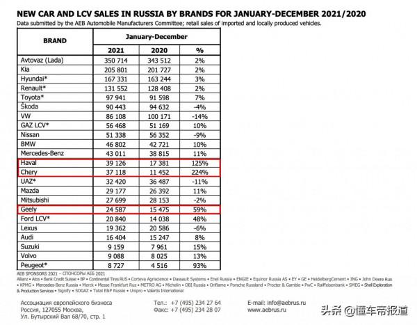 數讀｜哈弗/奇瑞成俄羅斯最暢銷中國汽車品牌，吉利衝進前20名