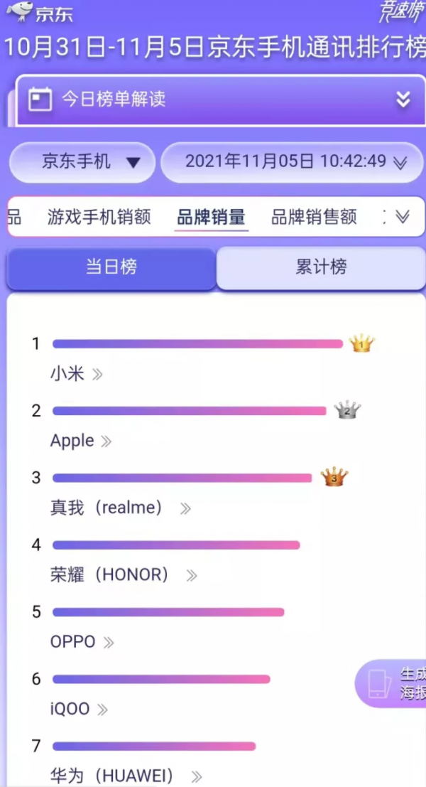 抄底成功！雙十一哪家手機品牌最優惠？