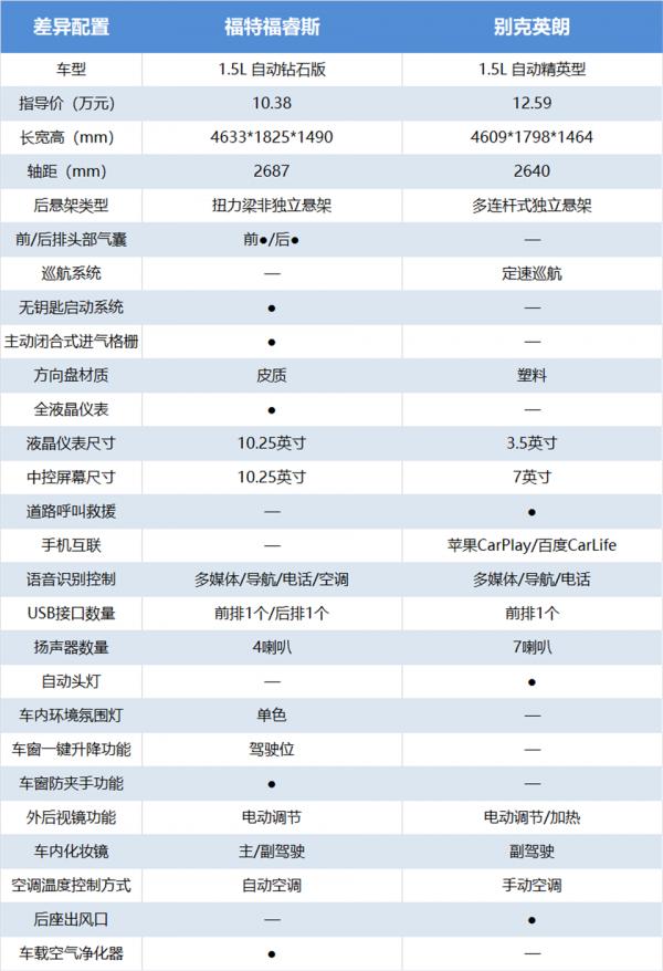 十萬左右購買合資家轎，福特福睿斯為什麼是之一？