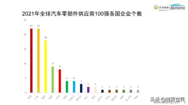 2021年全球汽車零部件供應商100強來了（按營收排名）