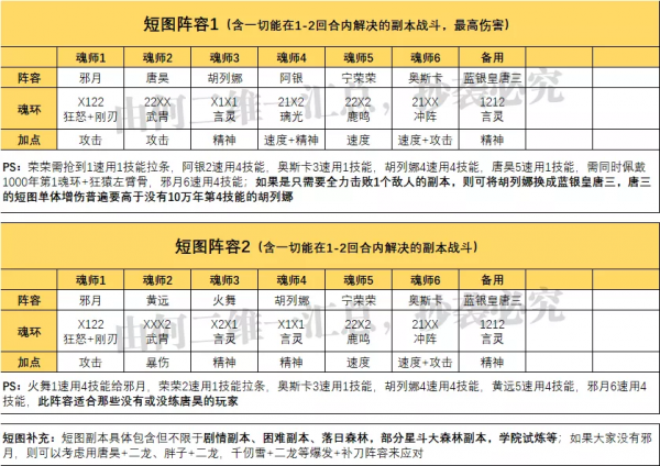 魂師對決：全副本全玩法通關陣容及組隊思路彙總！（截止12.27）
