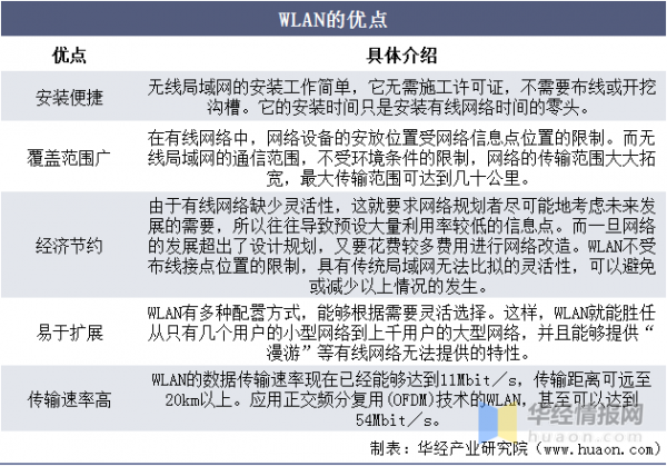 無線區域網行業發展現狀,5G網路全面覆蓋將進一步促進行業發展 無線區域網行業發展現狀,5G網路全面覆蓋將進一步促進行業發展