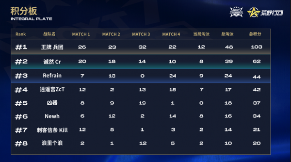 《荒野行動》巔峰戰隊賽戰報Day2:B組王牌兵團總分103分領銜晉級