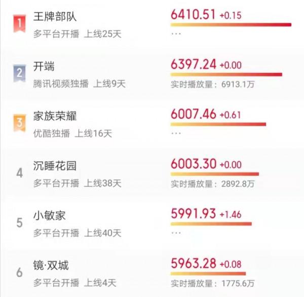 李易峰藍色波浪頭都挽不回收視率?古偶劇就只能是這個水平? 李易峰藍色波浪頭都挽不回收視率?古偶劇就只能是這個水平?