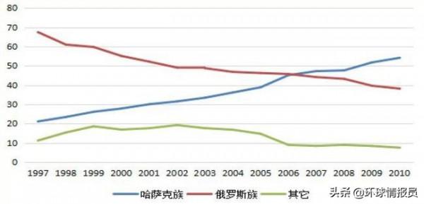 哈薩克：俄羅斯族曾是第一大民族，為何卻被哈薩克族反超了？