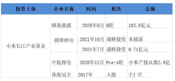 小米投資贛鋒鋰電 加碼鋰電池