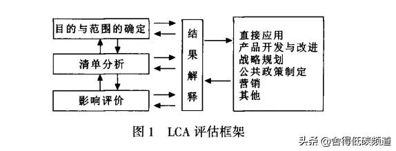 汽車左B柱LCA系列1&mdash;&mdash;LCA簡介