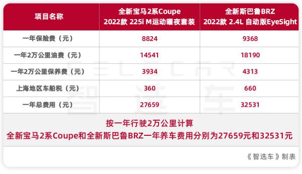 月花費差406元，全新寶馬2系Coupe和全新斯巴魯BRZ養車誰更便宜？
