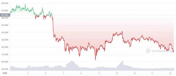 比特幣可能會達到 40 萬美元因為我們可能正在進入加密超級週期
