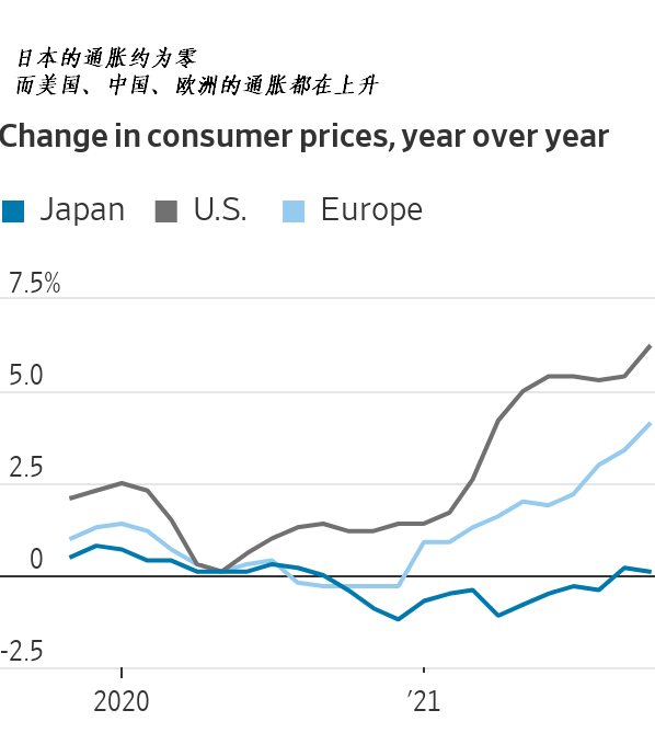 全球物價爆表,日本的通脹卻依然為零,日本央行盼通脹久矣 全球物價爆表,日本的通脹卻依然為零,日本央行盼通脹久矣