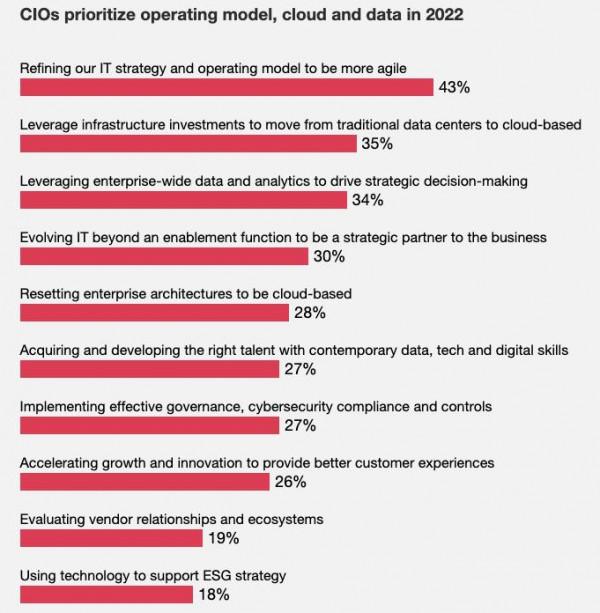 普華永道：60%高管表示，數字化轉型是企業今年最關鍵增長動力