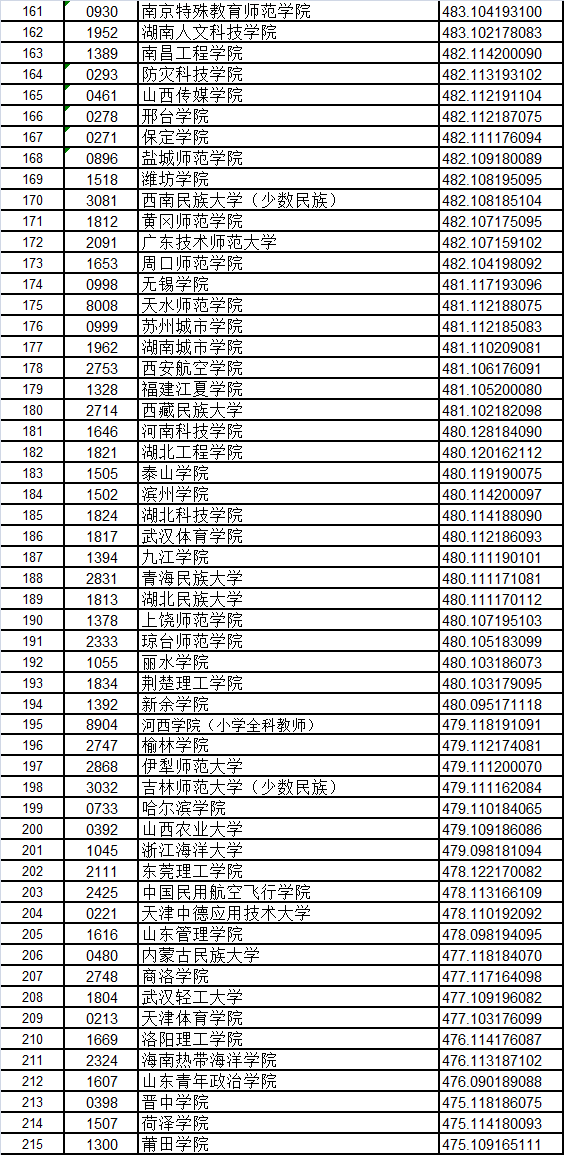 甘肅省二本(k段)文史類院校投檔最低分排序表 甘肅省二本(k段)文史類院校投檔最低分排序表