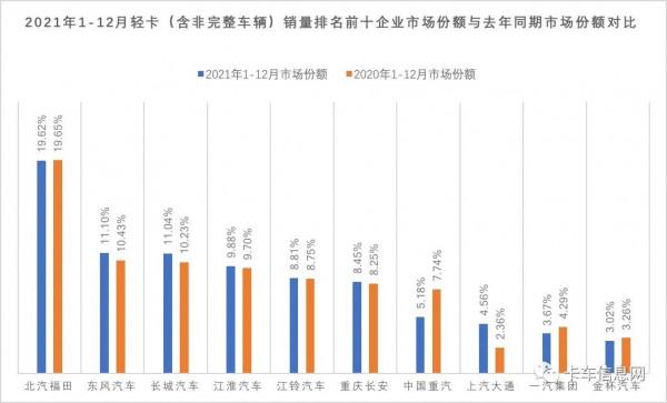 收官！2021年重、中、輕、微卡銷量排行榜出爐