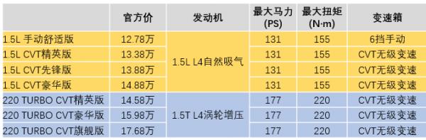 本田繽智1.5L版:實用性不錯的小型SUV,值得入手嗎 本田繽智1.5L版:實用性不錯的小型SUV,值得入手嗎