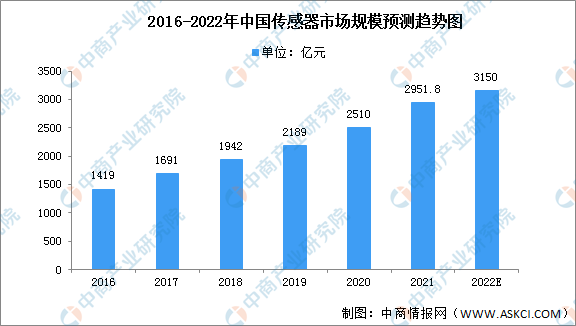 2022年中國汽車電子行業產業鏈上中下游市場分析