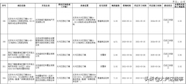 8鎮2街道！大興最新存量住宅用地資訊來了