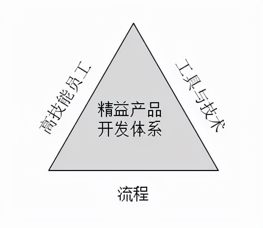 豐田的“精益開發”核心與華為的IPD