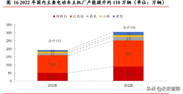 新能源汽車行業2022年投資策略:從全面開花到聚焦結構亮點 新能源汽車行業2022年投資策略:從全面開花到聚焦結構亮點