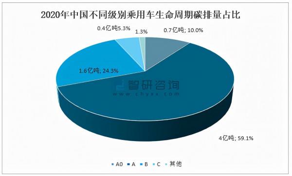 2021年中國汽車產銷量及汽車碳排放量分析「圖」