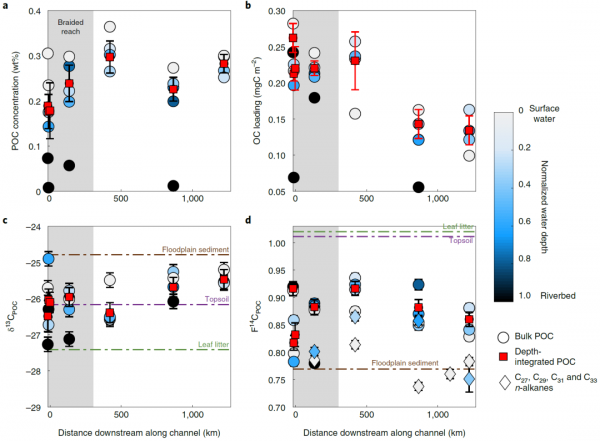 Nature Geoscience:河流有機碳受沉積物輸送時間和礦物保護的調控 Nature Geoscience:河流有機碳受沉積物輸送時間和礦物保護的調控