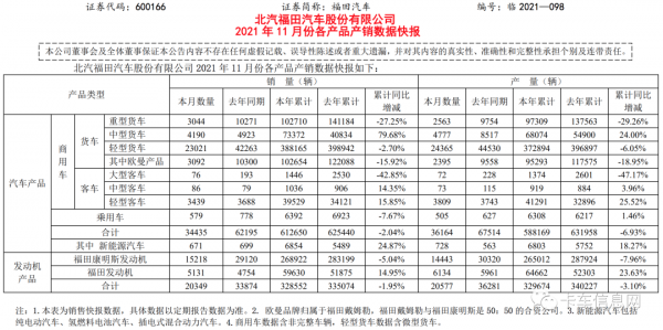 11月銷量戰績出爐!解放、東風、福田、江淮、江鈴……誰更穩? 11月銷量戰績出爐!解放、東風、福田、江淮、江鈴……誰更穩?