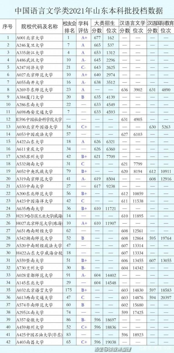 報考中文專業需要注意什麼？山東2021年中文專業投檔最全資料