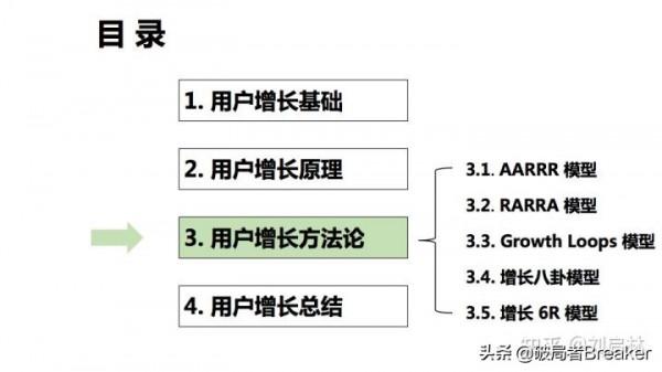 使用者增長的基礎、原理和方法論(模型) 使用者增長的基礎、原理和方法論(模型)