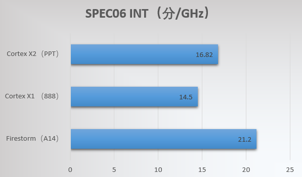 高通驍龍處理器跟蘋果A系列處理器有多大差距？