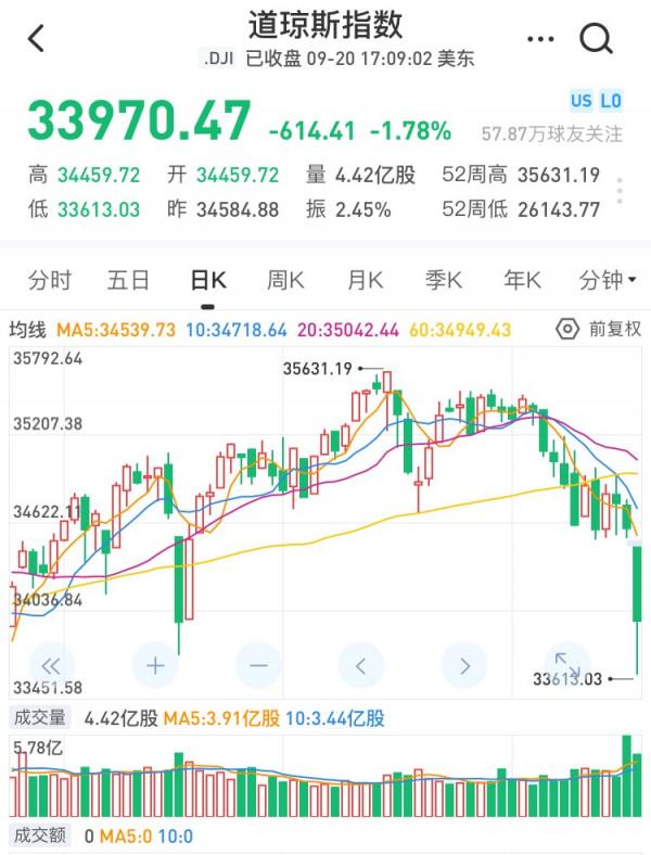 昨晚,美股跌得有些慘烈..... 昨晚,美股跌得有些慘烈.....