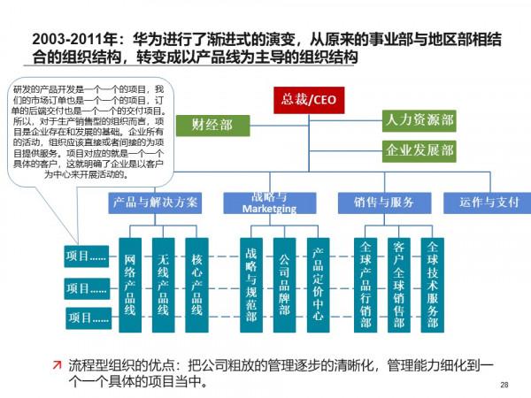 標杆研究:1987年到2021年華為組織是如何變遷的? 標杆研究:1987年到2021年華為組織是如何變遷的?