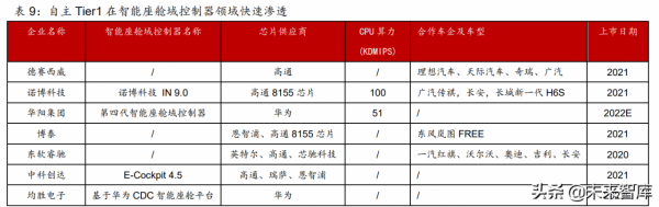 智慧汽車產業鏈專題報告:國產域控制器廠商迎發展良機 智慧汽車產業鏈專題報告:國產域控制器廠商迎發展良機
