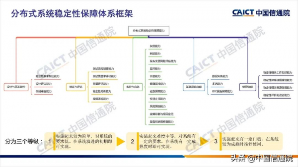 中國信通院釋出《混沌工程實踐指南（2021年）》