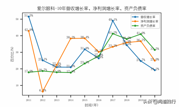 愛爾眼科，在黃金賽道上價值迴歸