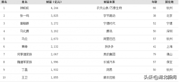 福布斯中國內地富豪榜釋出!湖北人雷軍、劉金成、何小鵬上榜 福布斯中國內地富豪榜釋出!湖北人雷軍、劉金成、何小鵬上榜