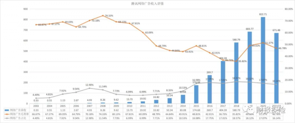 騰訊財報分析筆記（三）