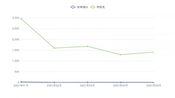傳祺GE3和柯珞克怎麼選？這份全方位對比告訴你