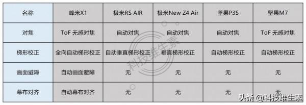2021哪款便攜投影儀值得買:5款2000-8000元便攜投影儀橫評 2021哪款便攜投影儀值得買:5款2000-8000元便攜投影儀橫評