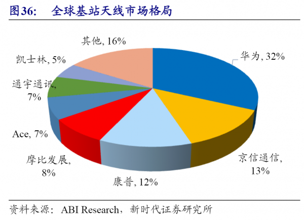 5G通訊產業鏈，各細分行業龍頭公司梳理，中國在多個領域全球領先